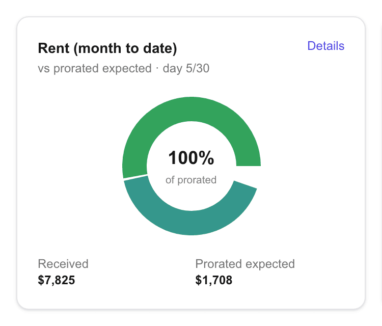 Grove dashboard card: rent collected this month vs prorated expected, shown as a progress ring.