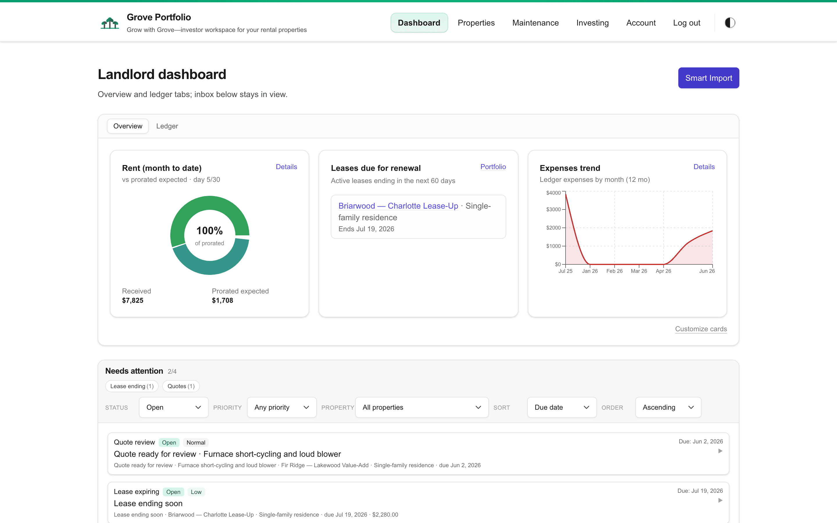 Grove portfolio dashboard: rent collected, leases due for renewal, expense trend, and what needs attention—across the whole portfolio.